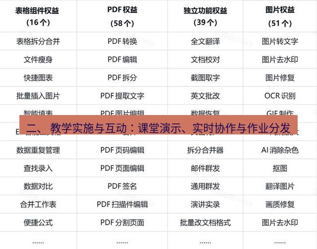 wps下载 二、 教学实施与互动：课堂演示、实时协作与作业分发
