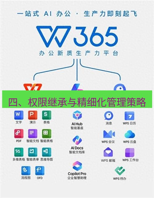 wps下载 四、权限继承与精细化管理策略
